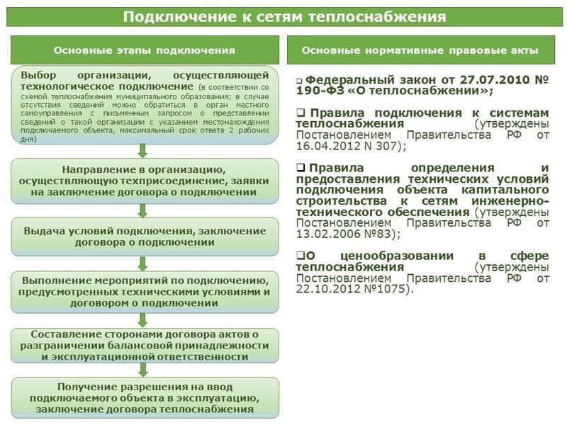 Закон о схемах теплоснабжения